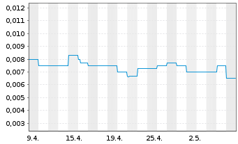 Chart Aston Minerals Ltd. - 1 Month