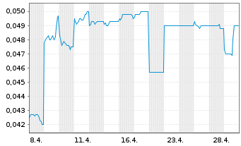 Chart Firebird Metals Ltd. - 1 Month