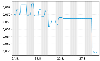 Chart Pure Hydrogen Corporation Ltd. - 1 Month