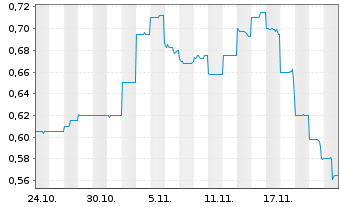 Chart Kincora Copper Ltd. - 1 Month