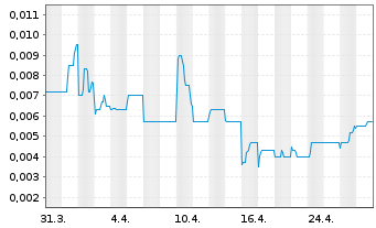 Chart Tennant Minerals Ltd. - 1 Month