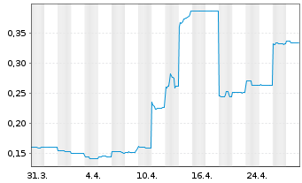 Chart Sunrise Energy Metals Ltd. - 1 Month