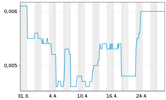 Chart Askari Metals Limited - 1 mois