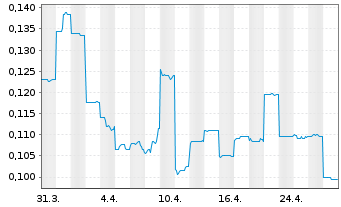 Chart CLEAN TEQ WATER LTD - 1 Month