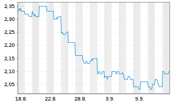 Chart Endeavour Group Ltd. - 1 Month