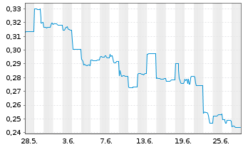 Chart Elevate Uranium Ltd. - 1 mois