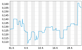 Chart Elevate Uranium Ltd. - 1 mois