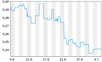 Chart Elevate Uranium Ltd. - 1 Month