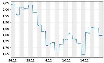 Chart Clarity Pharmaceuticals Ltd. - 1 Monat