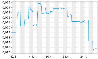 Chart Greenwing Resources Ltd. - 1 Month