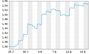 Chart Cobram Estate Olives Ltd. - 1 Monat