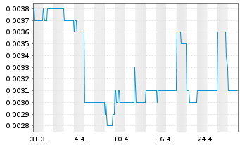 Chart Arizona Lithium Ltd. - 1 mois