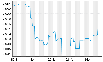 Chart Nimy Resources Limited - 1 Month