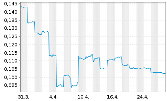 Chart Winsome Resources Limited - 1 mois