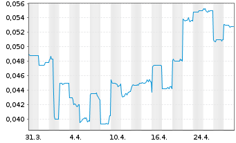 Chart Arovella Therapeutics Ltd. - 1 Month