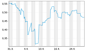 Chart Larvotto Resources Ltd. - 1 Monat