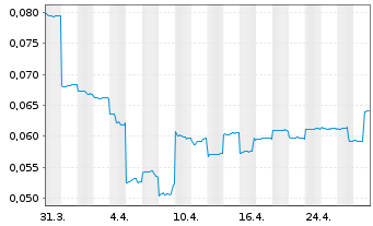 Chart Falcon Metals Ltd. - 1 mois