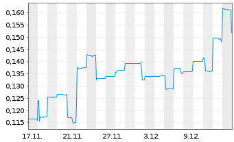 Chart Echo IQ Ltd. Registered Shares o.N. - 1 Month