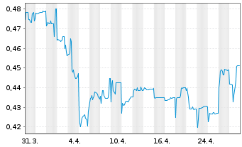 Chart GreenX Metals Ltd. - 1 mois