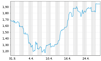 Chart IperionX Ltd. - 1 mois