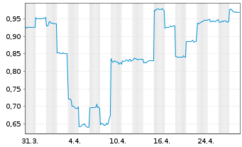 Chart Zip Co. Ltd. - 1 mois