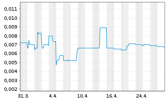 Chart Provaris Energy Ltd. - 1 mois