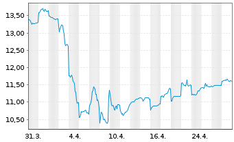 Chart Woodside Energy Group Ltd. - 1 mois