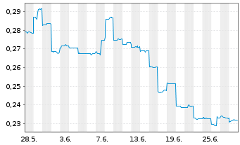Chart Atlantic Lithium Ltd. - 1 mois