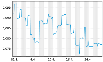 Chart Atlantic Lithium Ltd. - 1 mois