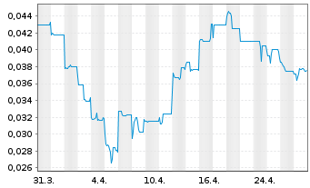 Chart Energy Transition Minerals Ltd - 1 Month