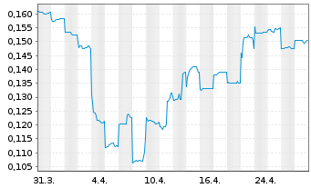 Chart Patriot Battery Metals Inc. - 1 Month