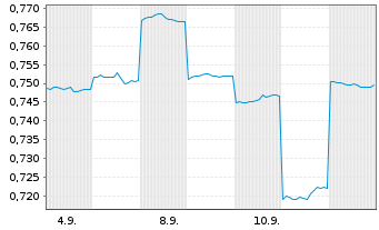 Chart Victory Metals Ltd. - 1 Month
