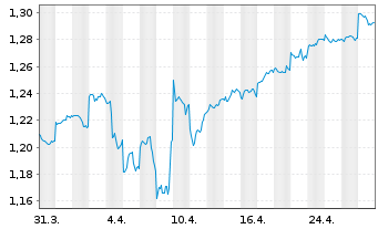 Chart Region Group - 1 Month