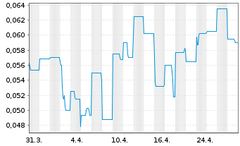 Chart Tivan Ltd. - 1 mois