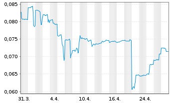 Chart NGX Ltd. - 1 Month