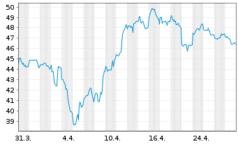 Chart Newmont Corp. - 1 mois