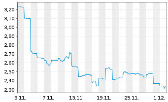 Chart Brazilian Rare Earths Ltd. - 1 Month