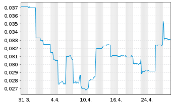 Chart Global Uranium+Enrichment Ltd. - 1 Month