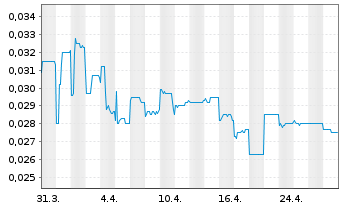 Chart Cadoux Ltd. - 1 Month