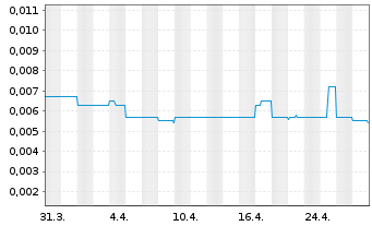 Chart Percheron Therapeutics Ltd. - 1 Month