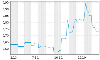 Chart Sun Silver Ltd. - 1 Month
