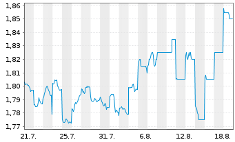 Chart Virgin Australia Hldgs Ltd.  - 1 Month