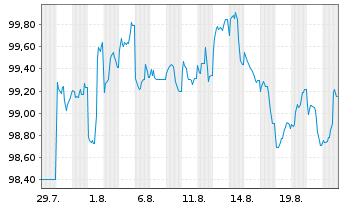Chart Australia, Commonwealth of... Bs 2025(36) - 1 Monat