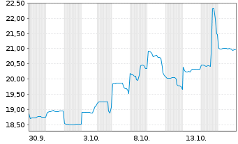 Chart DPM Metals Inc. - 1 Month
