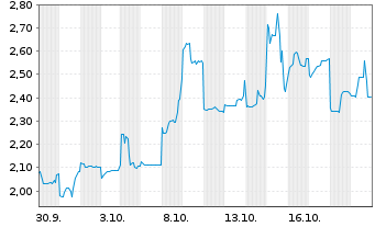 Chart Elevra Lithium Ltd. - 1 Month