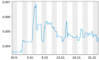 Chart Prairie Lithium Ltd. - 1 Month