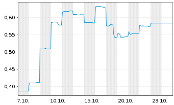 Chart L1 Group Ltd. - 1 Month