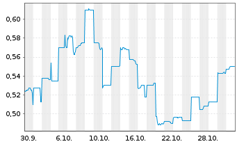 Chart Hot Chili Ltd. - 1 Month