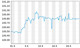 Chart Australia, Commonwealth of... AD-Loans 2014(26) - 1 Month