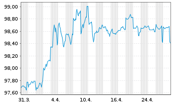 Chart Australia, Commonwealth of... Bs 2016(27) - 1 mois